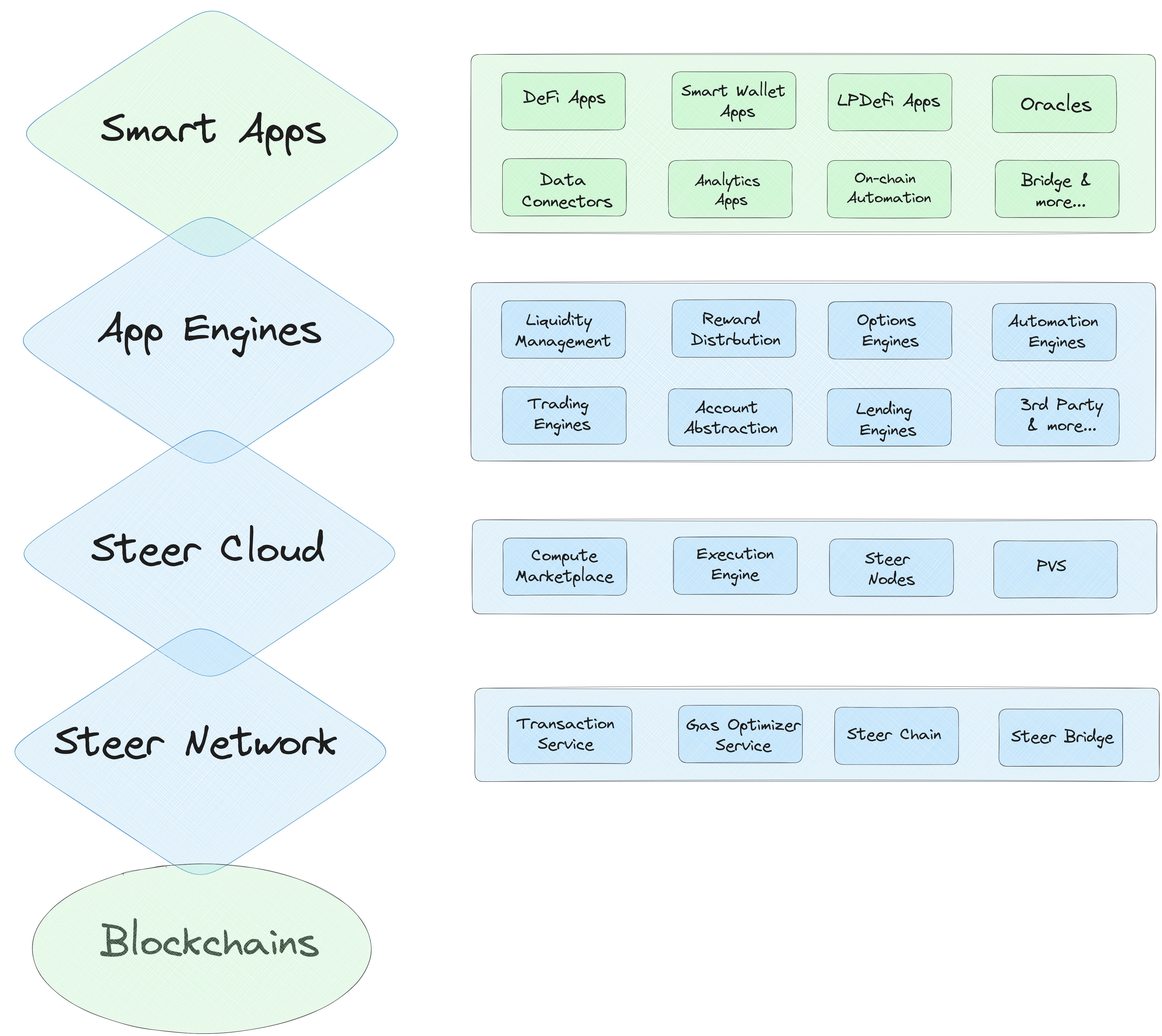 Steer Protocol Architecture