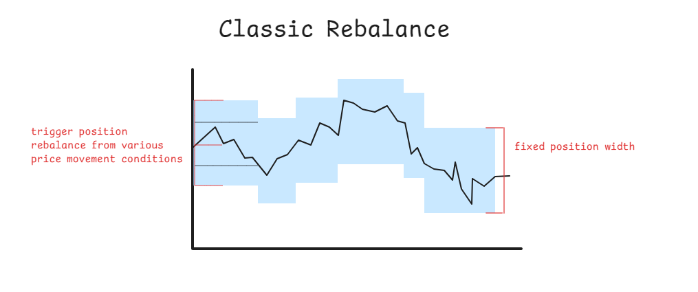 Classic Rebalance Strategy