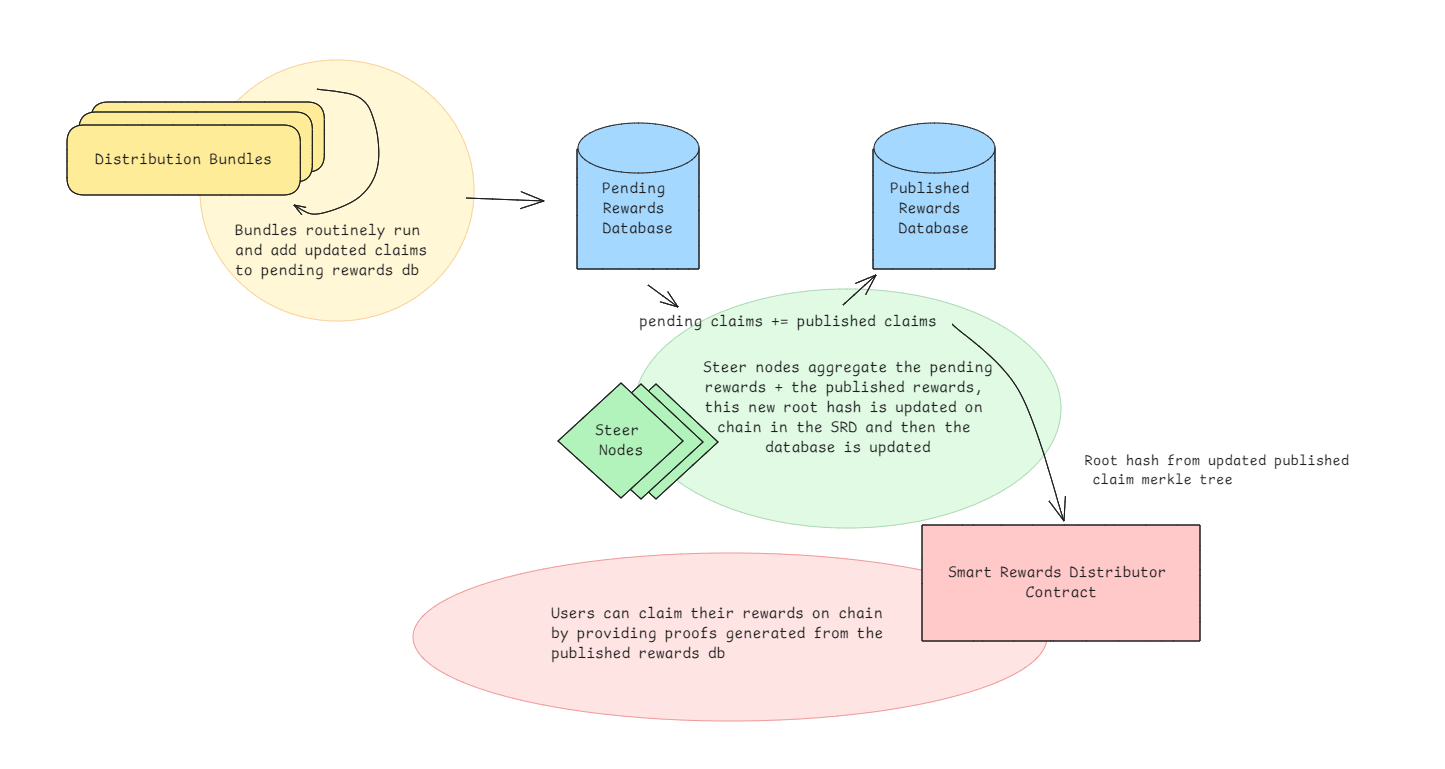 Smart Rewards Flow